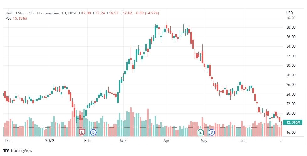تحليل سهم يونايتد ستايتس ستيل-X-STOCK-6-7-2022