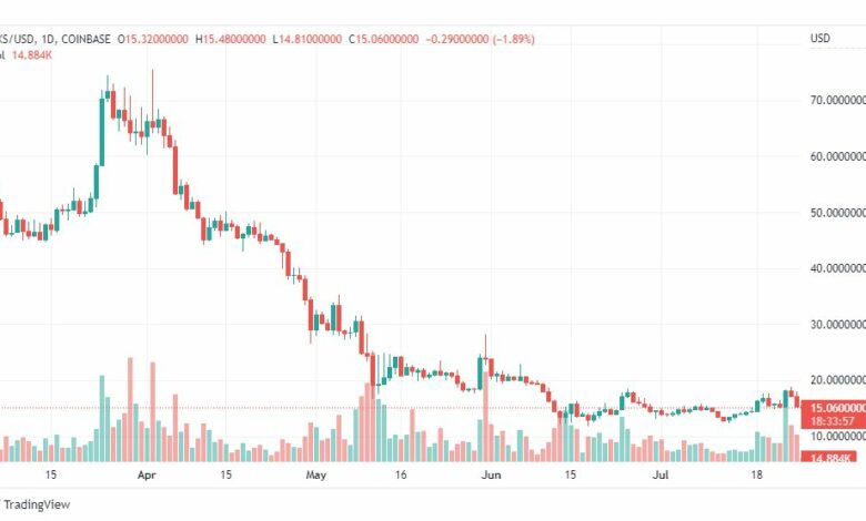تحليل عملة أكسي انفينيتي-AXS-USDT-COIN-26-7-2022