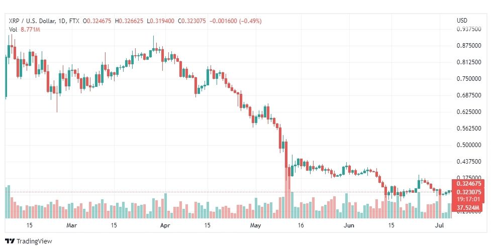 تحليل عملة الريبل-XRP-USD-RIPPLE-6-7-2022
