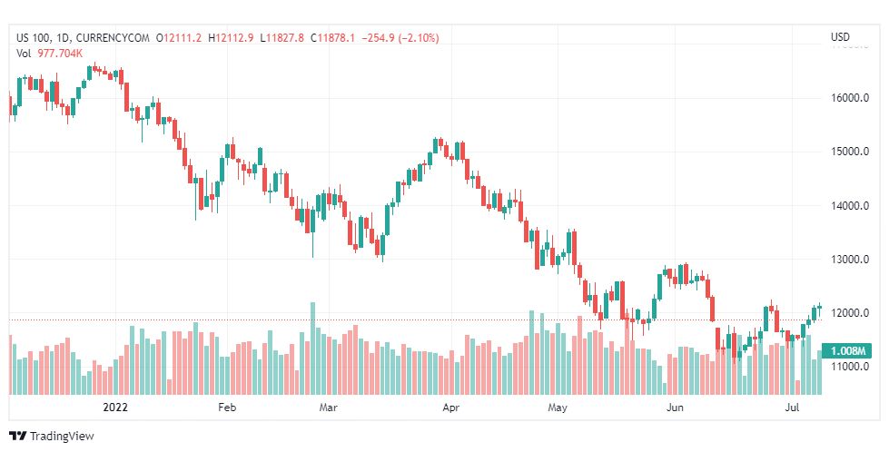 تحليل ناسداك الفني-NASDAQ-US100-12-7-2022