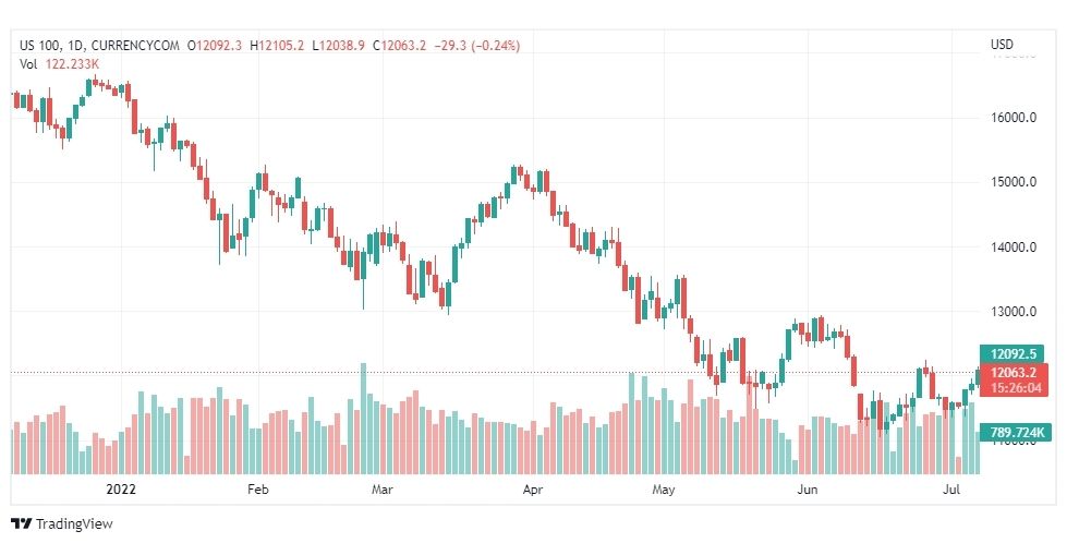 تحليل ناسداك الفني-NASDAQ-US100-8-7-2022
