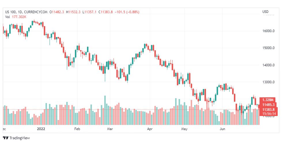 تحليل ناسداك الفني-US100-NASDAQ-1-7-2022