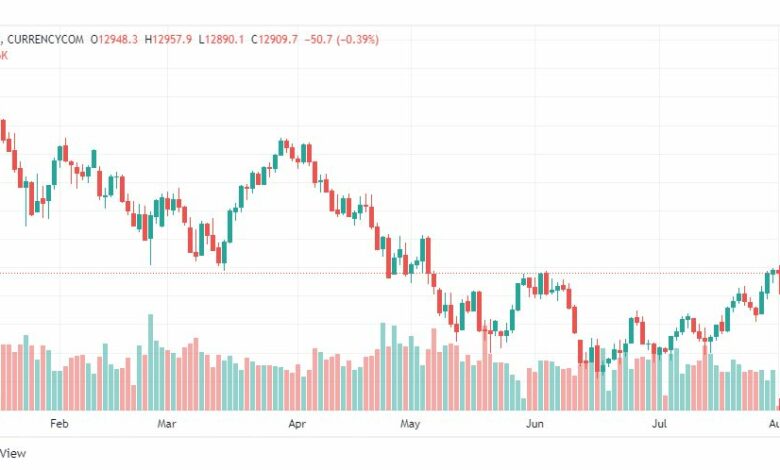 تحليل ناسداك الفني-US100-NASDAQ-1-8-2022