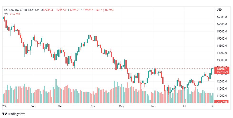 تحليل ناسداك الفني-US100-NASDAQ-1-8-2022