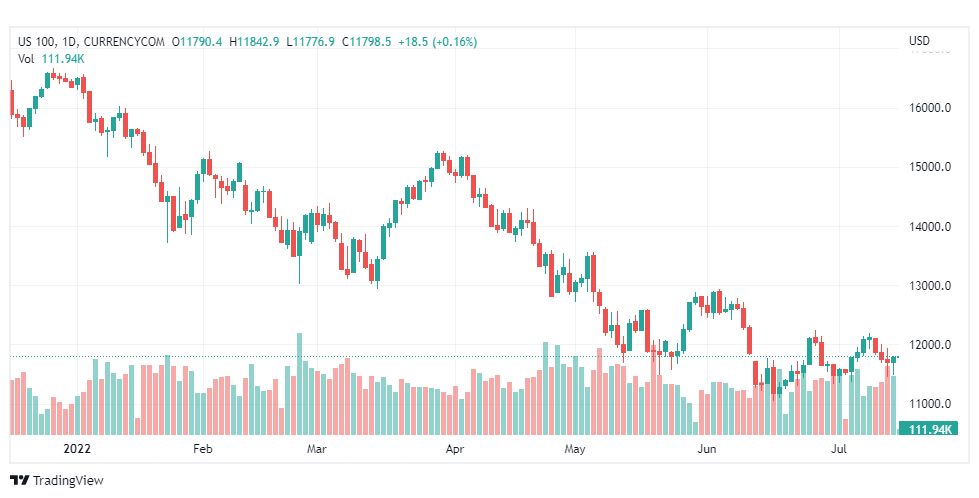 تحليل ناسداك الفني-US100-NASDAQ-15-7-2022