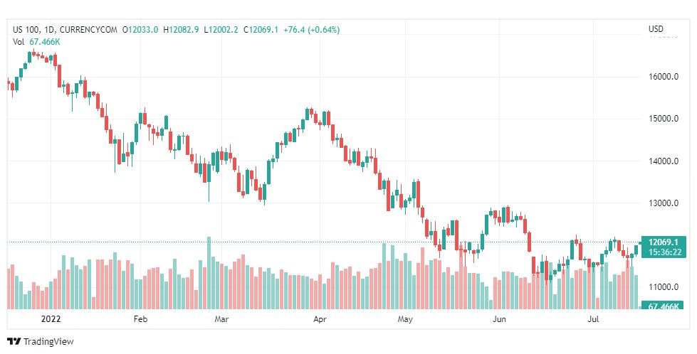 تحليل ناسداك الفني-US100-NASDAQ-18-7-2022