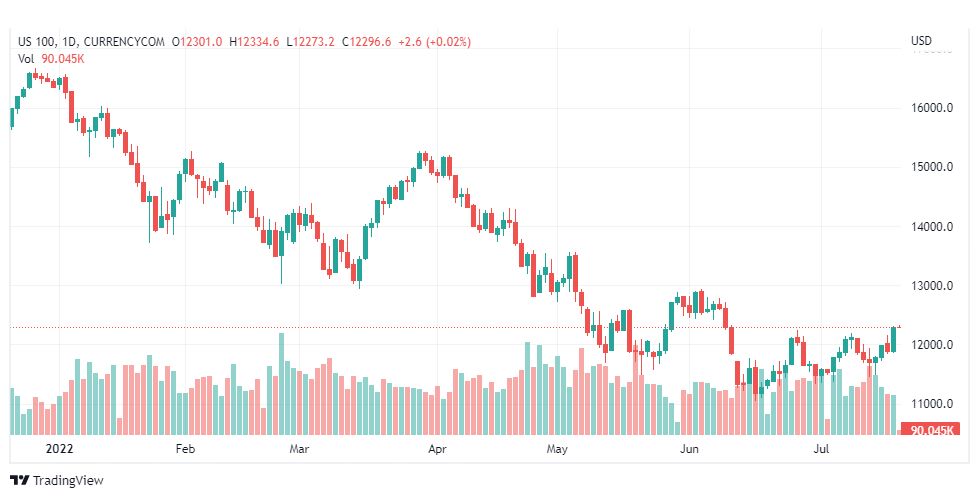تحليل ناسداك الفني-US100-NASDAQ-20-7-2022