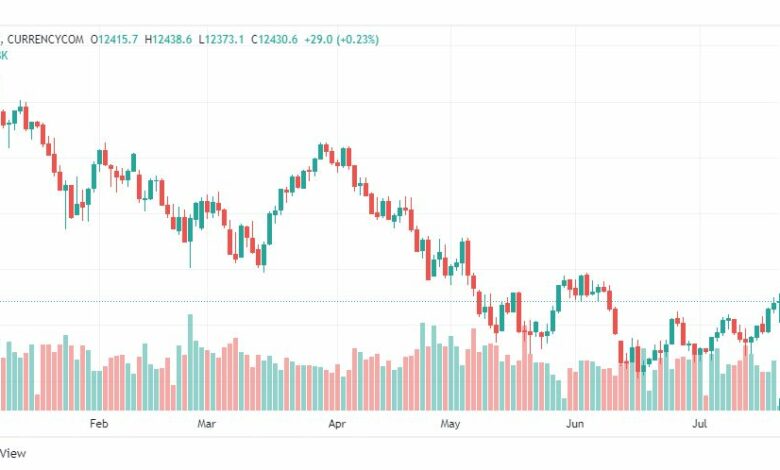تحليل ناسداك الفني-US100-NASDAQ-21-7-2022