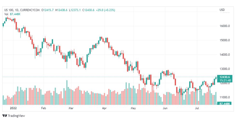 تحليل ناسداك الفني-US100-NASDAQ-21-7-2022
