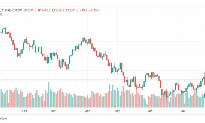 تحليل ناسداك الفني-US100-NASDAQ-25-7-2022