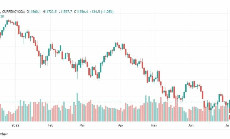 تحليل ناسداك الفني-US100-NASDAQ-5-7-2022