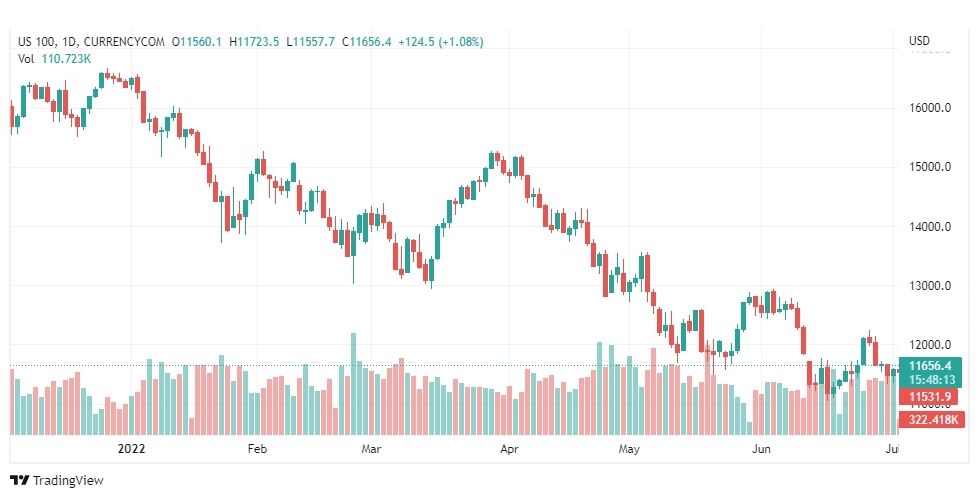 تحليل ناسداك الفني-US100-NASDAQ-5-7-2022