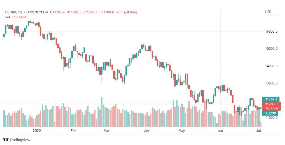 تحليل ناسداك الفني-US100-NASDAQ-6-7-2022