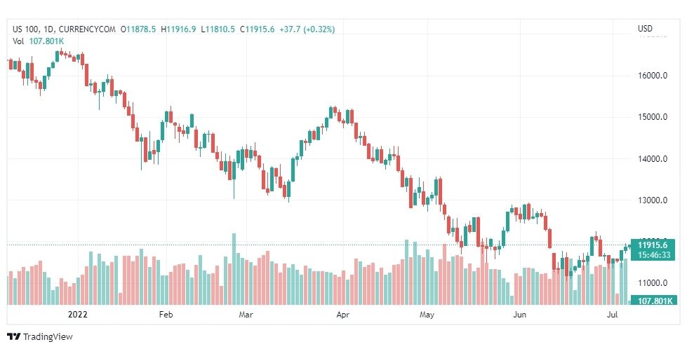 تحليل ناسداك الفني-US100-NASDAQ-7-7-2022