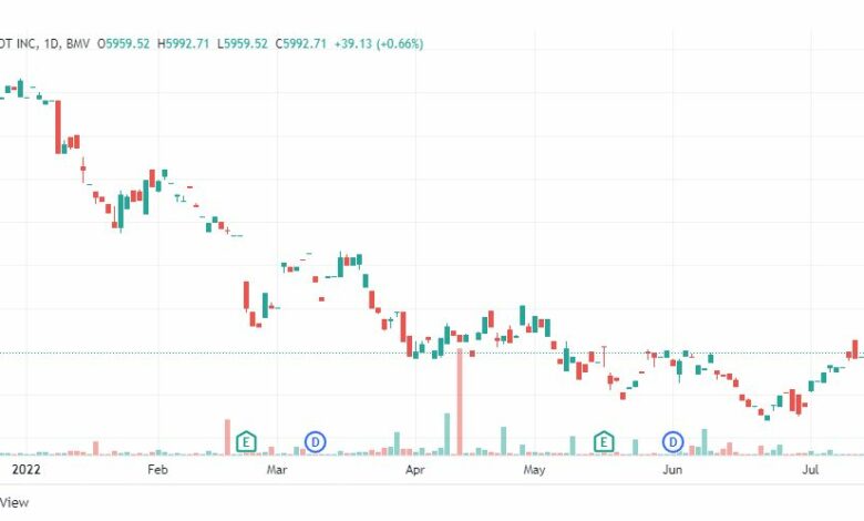 تحليل هوم ديبوت-HOME-DEPOT-STOCK-15-7-2022