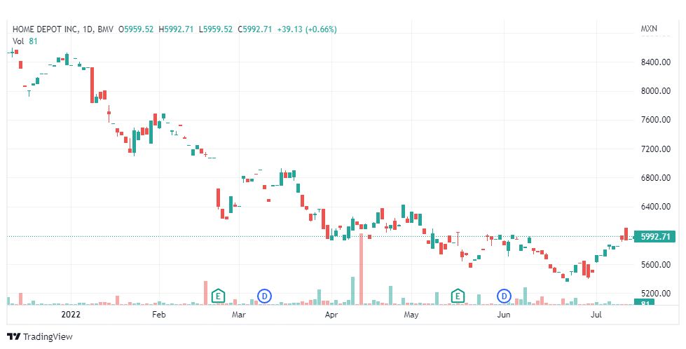 تحليل هوم ديبوت-HOME-DEPOT-STOCK-15-7-2022