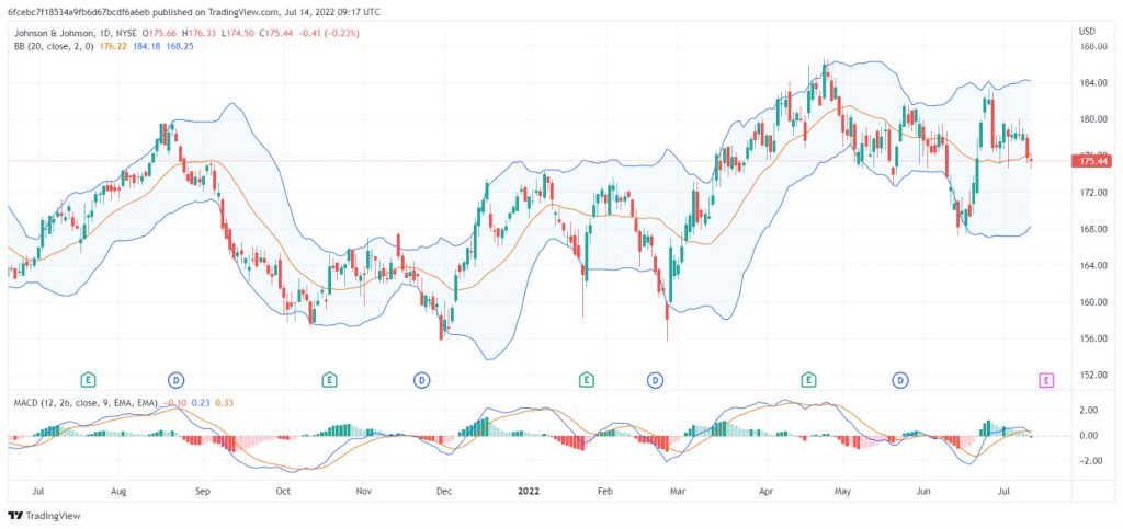 تحليل سهم جونسون آند جونسون JNJ 14/072022