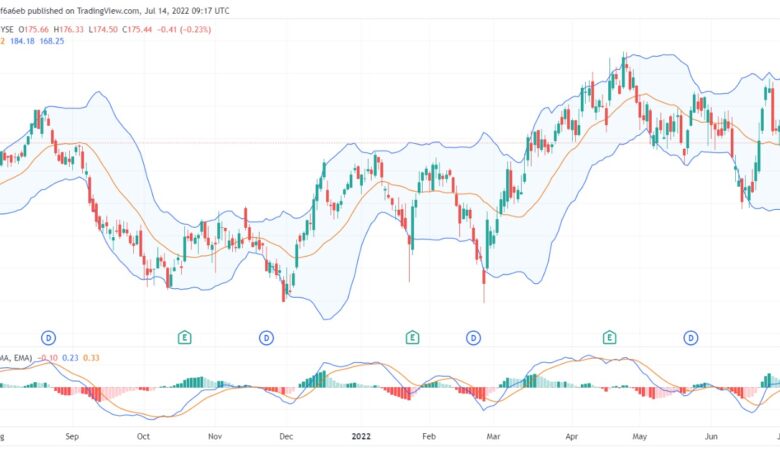 تحليل سهم جونسون آند جونسون JNJ 14/072022