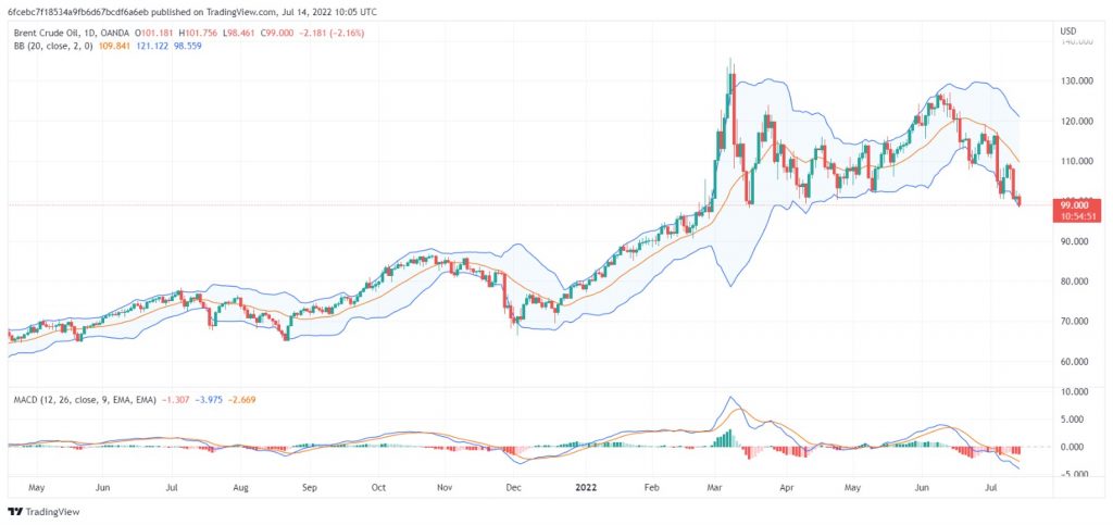 تحليل خام برنت 14/07/2022 BRENT OIL