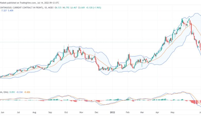 تحليل الغاز الطبيعي 14/07/2022 NATURAL GAS