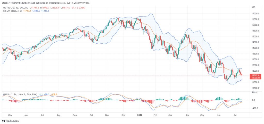 تحليل ناسداك الفني US100 NASDAQ - 14/07/2022