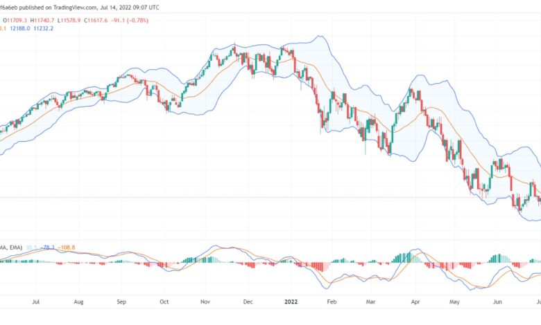تحليل ناسداك الفني US100 NASDAQ - 14/07/2022