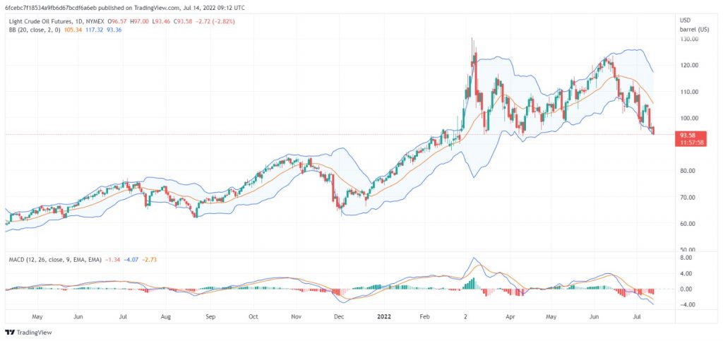 تحليل النفط CRUDE OIL- 14/07/2022