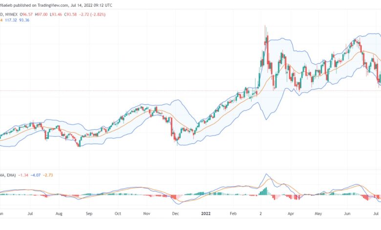 تحليل النفط CRUDE OIL- 14/07/2022