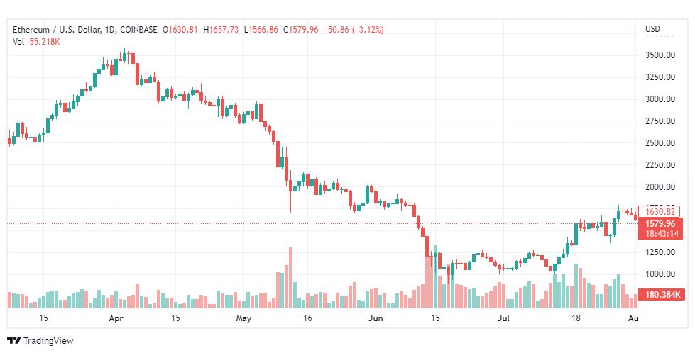 تحليل الإيثريوم دولار-ETH-USD-2-8-2022