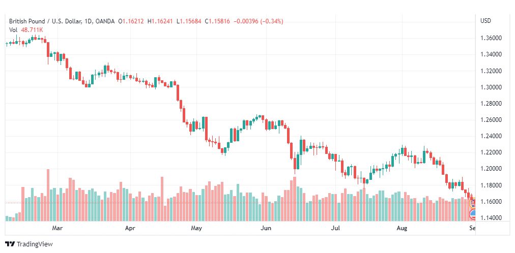 تحليل الباوند دولار-GBP-USD-1-9-2022