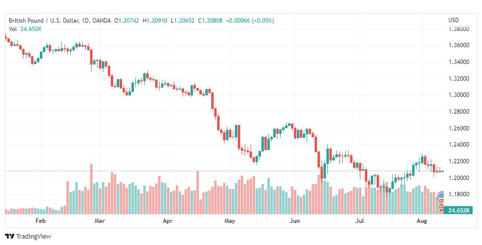 تحليل الباوند دولار-GBP-USD-10-8-2022