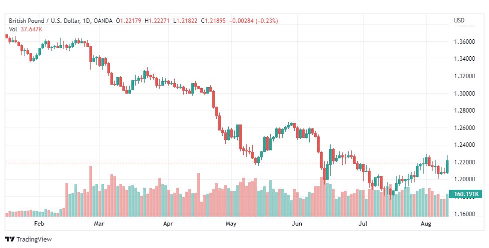 تحليل الباوند دولار-GBP-USD-11-8-2022