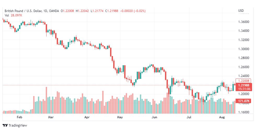 تحليل الباوند دولار-GBP-USD-12-8-2022