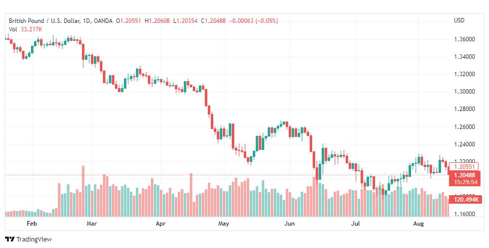تحليل الباوند دولار-GBP-USD-16-8-2022