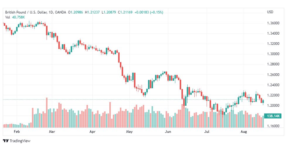 تحليل الباوند دولار-GBP-USD-17-8-2022