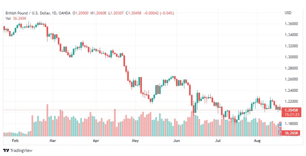 تحليل الباوند دولار-GBP-USD-18-8-2022