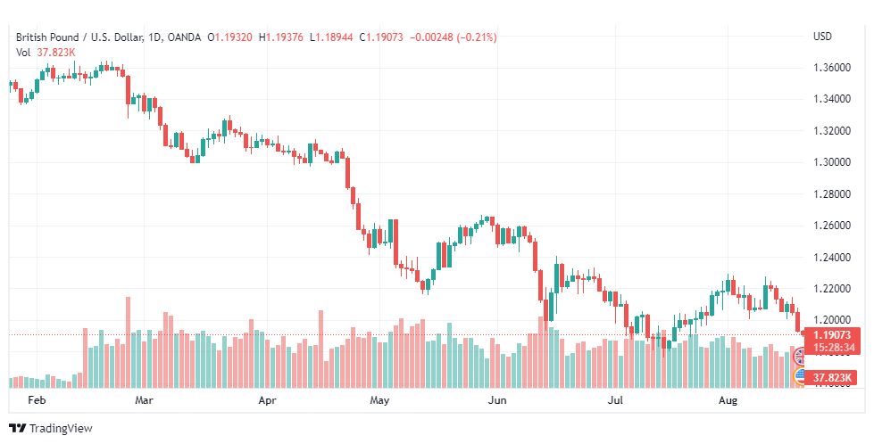 تحليل الباوند دولار-GBP-USD-19-8-2022