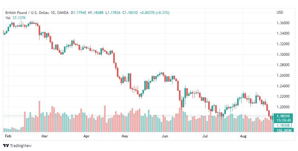 تحليل الباوند دولار-GBP-USD-25-8-2022