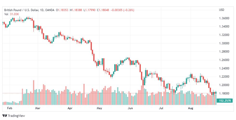 تحليل الباوند دولار-GBP-USD-26-8-2022