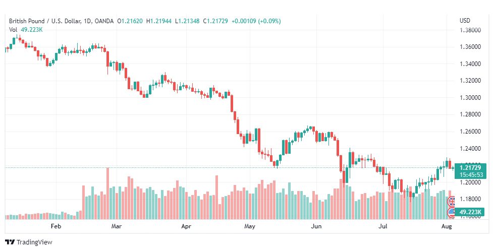 تحليل الباوند دولار-GBP-USD-3-8-2022