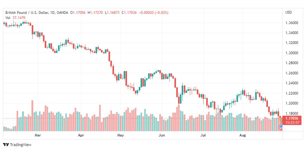 تحليل الباوند دولار-GBP-USD-30-8-2022