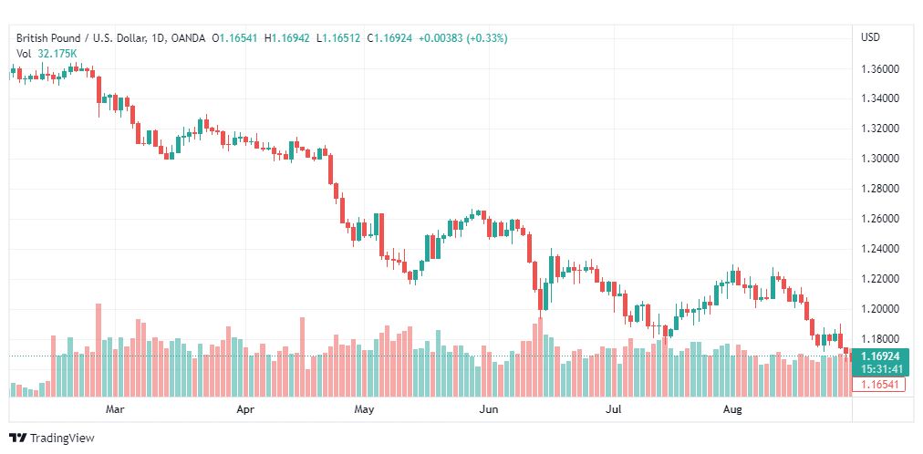 تحليل الباوند دولار-GBP-USD-31-8-2022