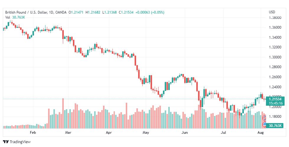 تحليل الباوند دولار-GBP-USD-4-8-2022