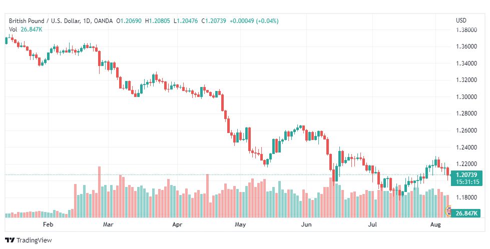 تحليل الباوند دولار-GBP-USD-8-8-2022