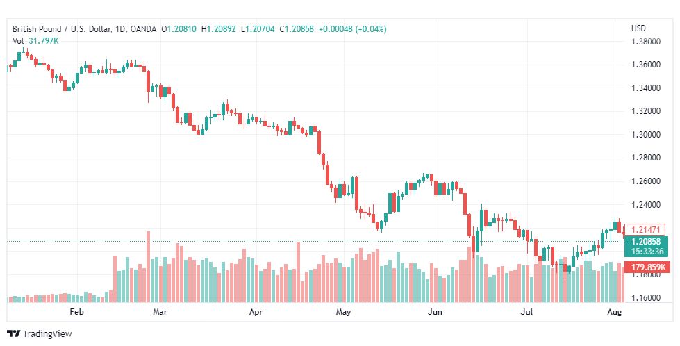 تحليل الباوند دولار-GBP-USD-9-8-2022