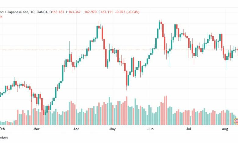 تحليل الباوند مقابل الين-GBP-JPY-10-8-2022