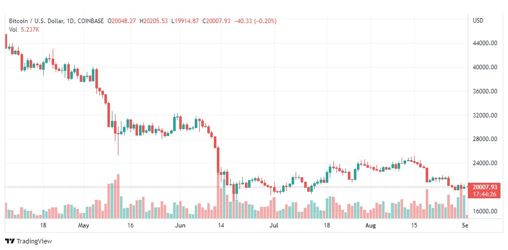 تحليل البتكوين دولار-BTC-USD-1-9-2022