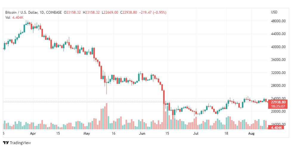 تحليل البتكوين دولار-BTC-USD-10-8-2022