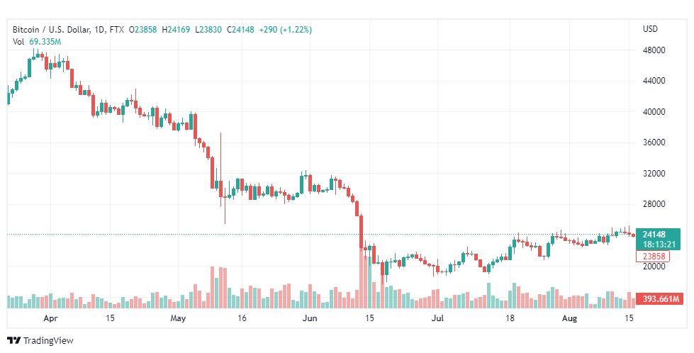 تحليل البتكوين دولار-BTC-USD-17-8-2022