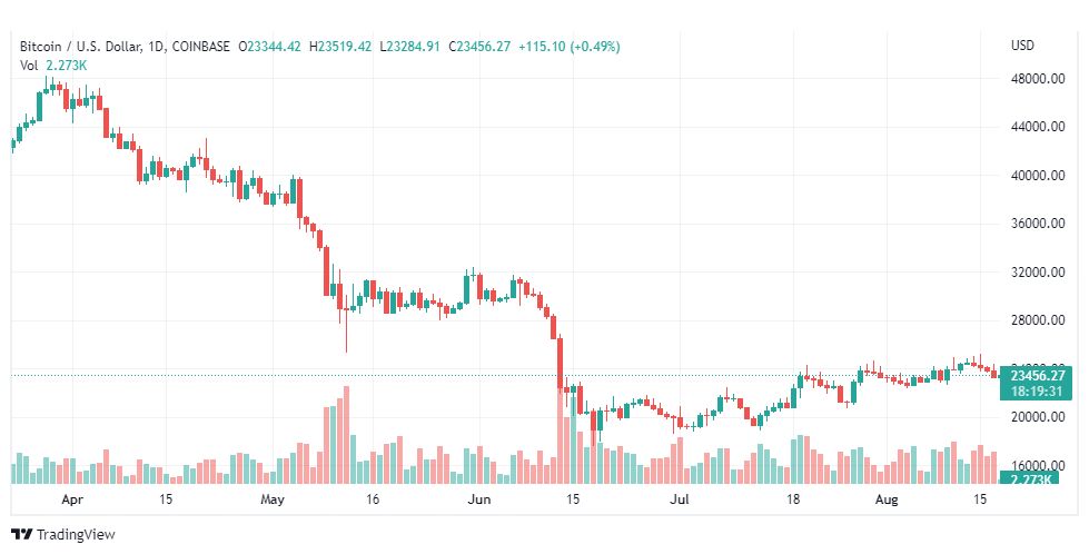 تحليل البتكوين دولار-BTC-USD-18-8-2022